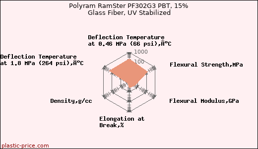 Polyram RamSter PF302G3 PBT, 15% Glass Fiber, UV Stabilized
