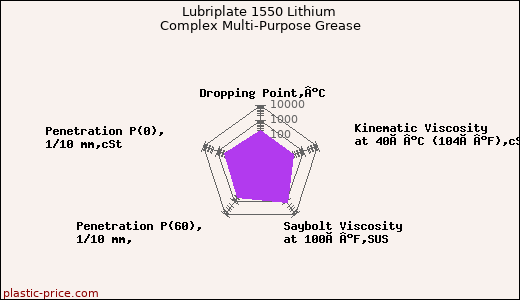 Lubriplate 1550 Lithium Complex Multi-Purpose Grease