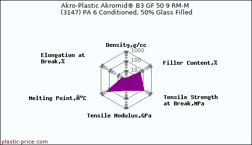 Akro-Plastic Akromid® B3 GF 50 9 RM-M (3147) PA 6 Conditioned, 50% Glass Filled