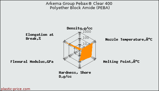 Arkema Group Pebax® Clear 400 Polyether Block Amide (PEBA)