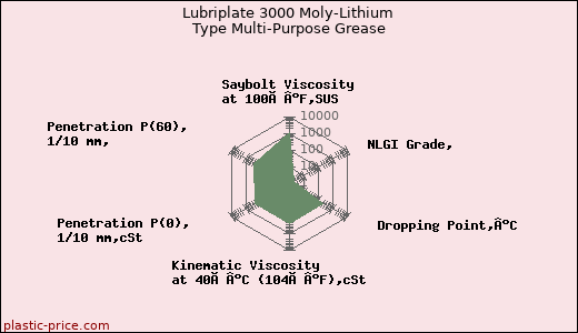 Lubriplate 3000 Moly-Lithium Type Multi-Purpose Grease