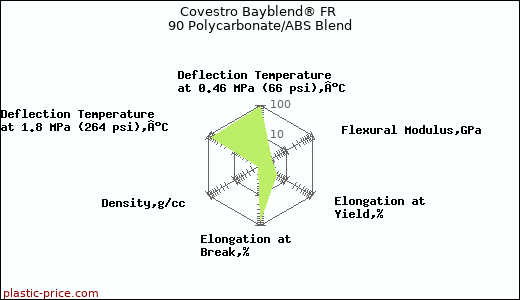 Covestro Bayblend® FR 90 Polycarbonate/ABS Blend