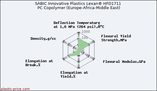 SABIC Innovative Plastics Lexan® HFD1711 PC Copolymer (Europe-Africa-Middle East)