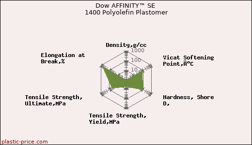 Dow AFFINITY™ SE 1400 Polyolefin Plastomer