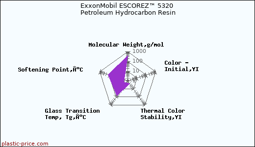 ExxonMobil ESCOREZ™ 5320 Petroleum Hydrocarbon Resin