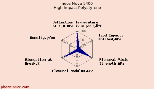 Ineos Nova 5400 High Impact Polystyrene