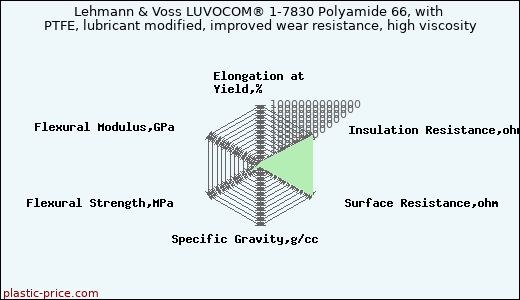 Lehmann & Voss LUVOCOM® 1-7830 Polyamide 66, with PTFE, lubricant modified, improved wear resistance, high viscosity