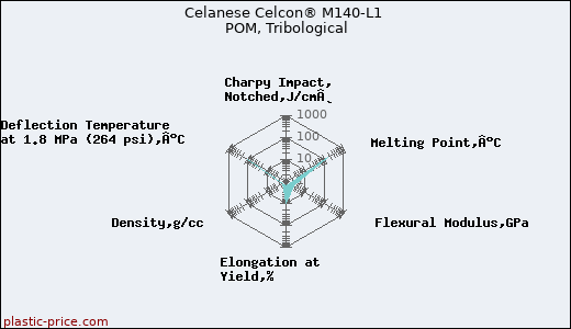 Celanese Celcon® M140-L1 POM, Tribological