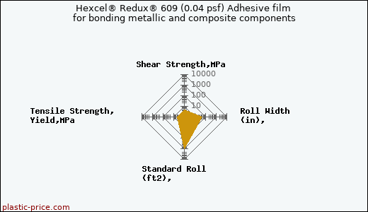 Hexcel® Redux® 609 (0.04 psf) Adhesive film for bonding metallic and composite components