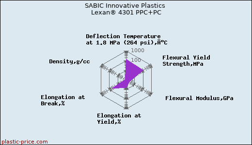 SABIC Innovative Plastics Lexan® 4301 PPC+PC
