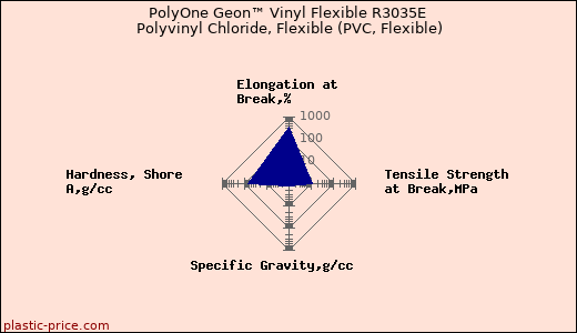 PolyOne Geon™ Vinyl Flexible R3035E Polyvinyl Chloride, Flexible (PVC, Flexible)