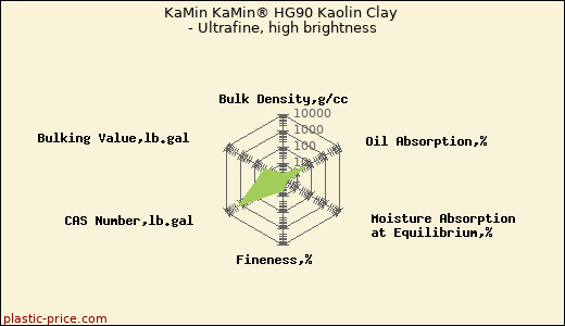 KaMin KaMin® HG90 Kaolin Clay - Ultrafine, high brightness