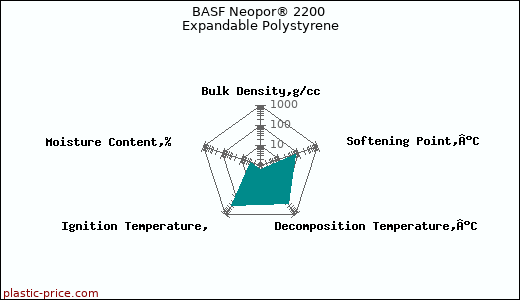BASF Neopor® 2200 Expandable Polystyrene