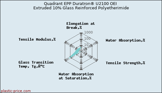 Quadrant EPP Duratron® U2100 OEI Extruded 10% Glass Reinforced Polyetherimide