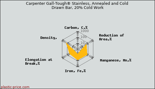 Carpenter Gall-Tough® Stainless, Annealed and Cold Drawn Bar, 20% Cold Work