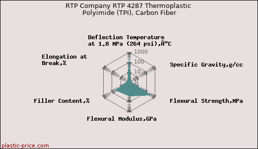 RTP Company RTP 4287 Thermoplastic Polyimide (TPI), Carbon Fiber