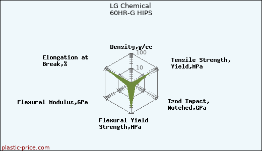 LG Chemical 60HR-G HIPS