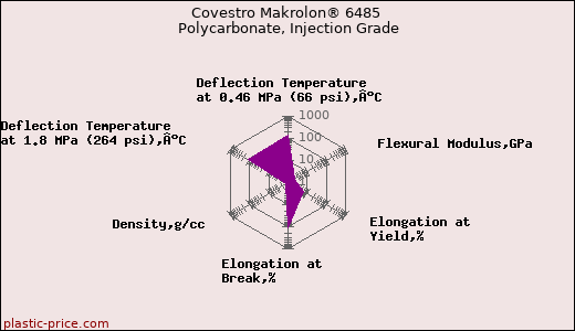 Covestro Makrolon® 6485 Polycarbonate, Injection Grade