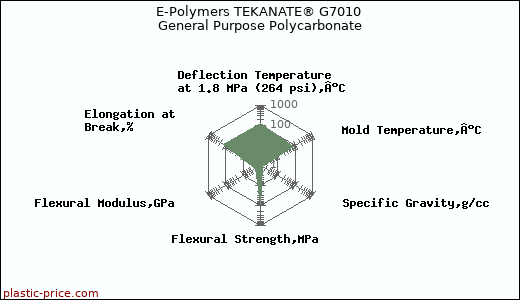 E-Polymers TEKANATE® G7010 General Purpose Polycarbonate
