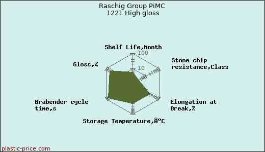 Raschig Group PiMC 1221 High gloss