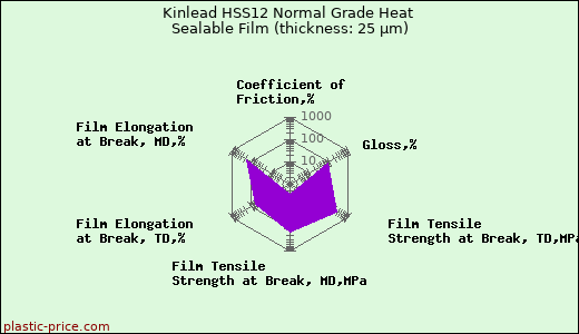 Kinlead HSS12 Normal Grade Heat Sealable Film (thickness: 25 µm)
