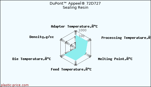 DuPont™ Appeel® 72D727 Sealing Resin