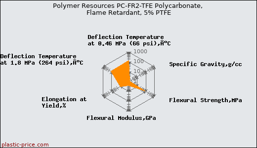 Polymer Resources PC-FR2-TFE Polycarbonate, Flame Retardant, 5% PTFE