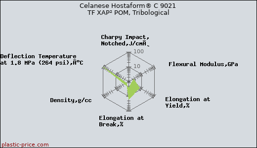Celanese Hostaform® C 9021 TF XAP² POM, Tribological