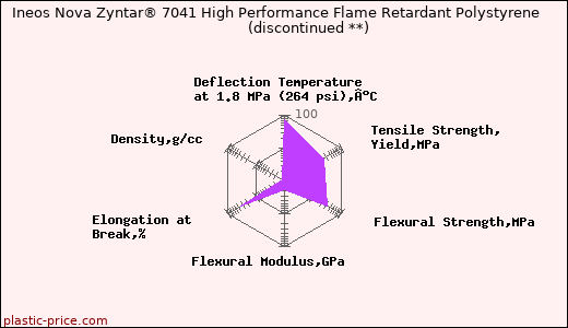 Ineos Nova Zyntar® 7041 High Performance Flame Retardant Polystyrene               (discontinued **)