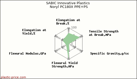SABIC Innovative Plastics Noryl PC180X PPE+PS