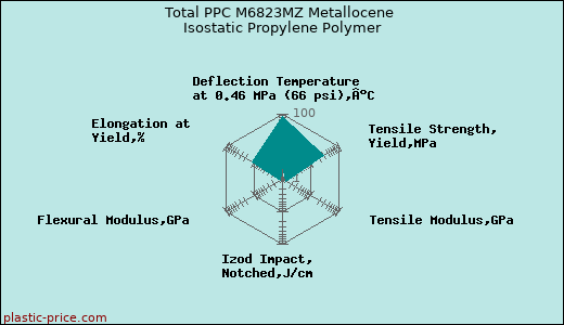 Total PPC M6823MZ Metallocene Isostatic Propylene Polymer