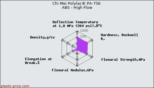Chi Mei Polylac® PA-756 ABS - High Flow