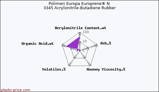 Polimeri Europa Europrene® N 3345 Acrylonitrile-Butadiene Rubber