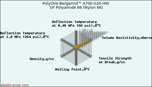 PolyOne Bergamid™ A700 G20 HW UF Polyamide 66 (Nylon 66)