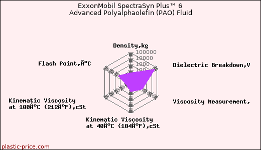 ExxonMobil SpectraSyn Plus™ 6 Advanced Polyalphaolefin (PAO) Fluid