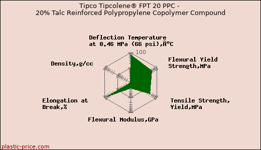 Tipco Tipcolene® FPT 20 PPC - 20% Talc Reinforced Polypropylene Copolymer Compound