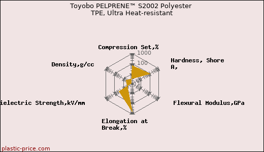 Toyobo PELPRENE™ S2002 Polyester TPE, Ultra Heat-resistant