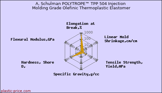 A. Schulman POLYTROPE™ TPP 504 Injection Molding Grade Olefinic Thermoplastic Elastomer