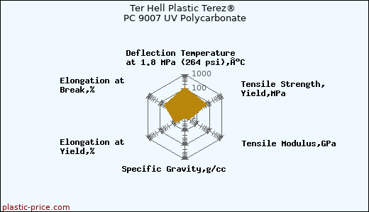 Ter Hell Plastic Terez® PC 9007 UV Polycarbonate