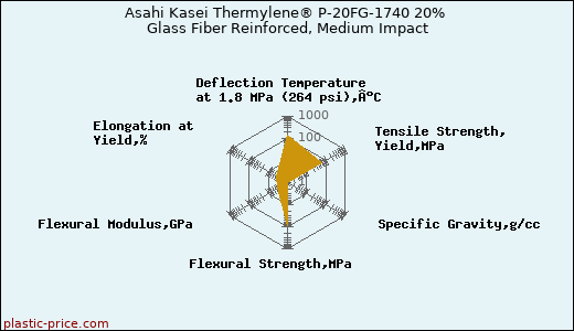 Asahi Kasei Thermylene® P-20FG-1740 20% Glass Fiber Reinforced, Medium Impact