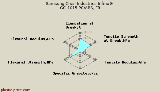 Samsung Cheil Industries Infino® GC-1015 PC/ABS, FR