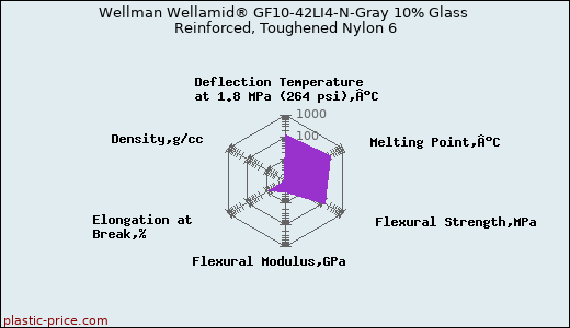 Wellman Wellamid® GF10-42LI4-N-Gray 10% Glass Reinforced, Toughened Nylon 6
