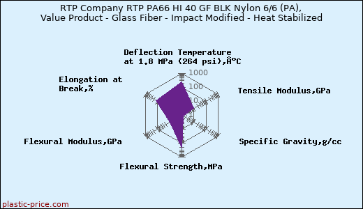 RTP Company RTP PA66 HI 40 GF BLK Nylon 6/6 (PA), Value Product - Glass Fiber - Impact Modified - Heat Stabilized