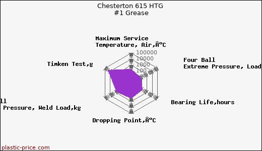 Chesterton 615 HTG #1 Grease