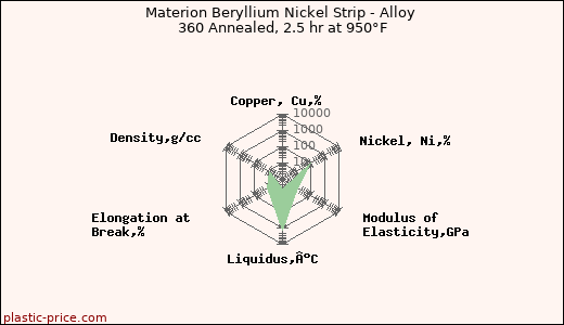 Materion Beryllium Nickel Strip - Alloy 360 Annealed, 2.5 hr at 950°F