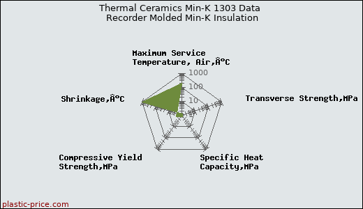 Thermal Ceramics Min-K 1303 Data Recorder Molded Min-K Insulation