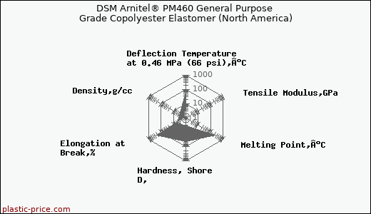 DSM Arnitel® PM460 General Purpose Grade Copolyester Elastomer (North America)