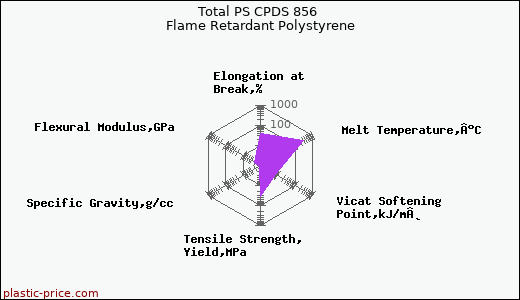 Total PS CPDS 856 Flame Retardant Polystyrene