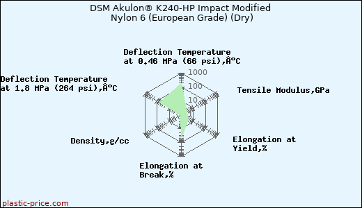 DSM Akulon® K240-HP Impact Modified Nylon 6 (European Grade) (Dry)
