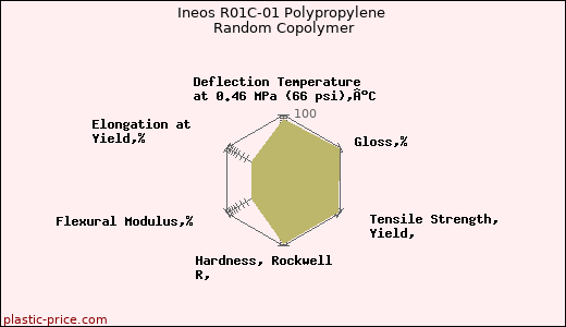 Ineos R01C-01 Polypropylene Random Copolymer